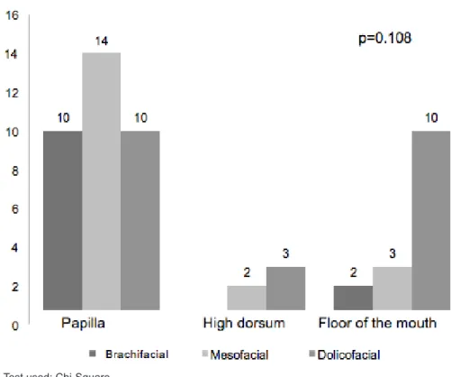Figure 2 – Relation between the tongue position and the facial type