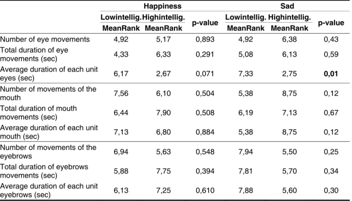 Table 6 – Comparisonof facial expression in the groups of low and high intelligibility during happy  and sad spontaneous speech