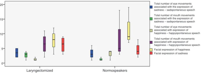 Figure 3 – Transmission of happiness and sadness in normo speakers and laryngectomized during  happy and sad spontaneous speech