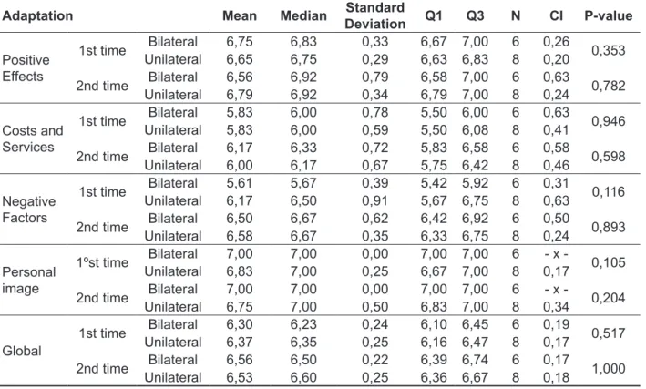 Table 1 – Comparison of performance of questionnaire  Satisfaction with Ampliication in Daily Life considering the adaptation of the ampliication sound on individual hearing aid to each moment of  the evalution