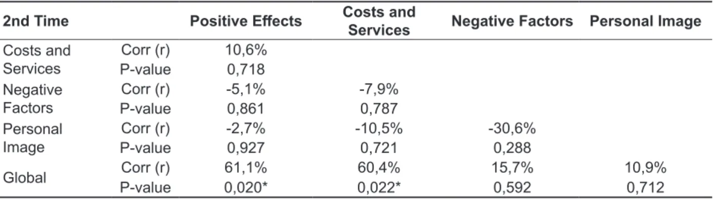 Table 4 – Correlation of scores of questionnaire  Satisfaction with Ampliication in Daily Life  obtained  in the subscales considering the second time of evaluation