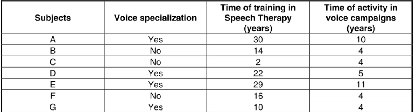 Figure 1 – Characterization of the participants in the study