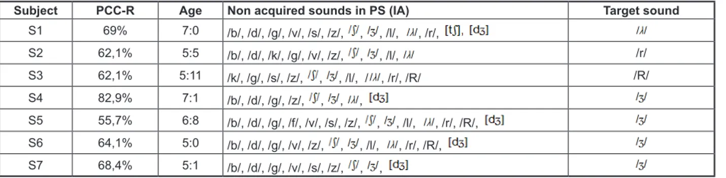 Table 1 has the number of acquired sounds in  the  General  phonological  system,  considering  the  19  sounds  of  Brazilian  Portuguese  and  the  two  allophones  [ʧ]  and  [ʤ] pre and post-treatment,  showing that was statistical signiicance in the  t