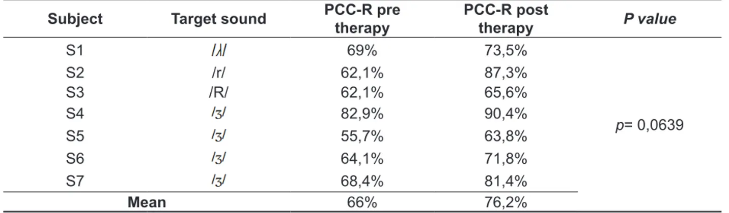 Table 2 – Percentage of correct consonants-revised of subjects pre and post therapy Subject Target sound PCC-R pre 