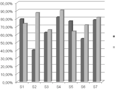 Figure 2 – Graphic of mean percentage of stop correct production increase pre and post therapy