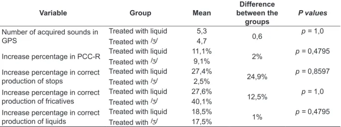 Table 3 – Differences of therapeutic evolution between the groups according to sound/class treated