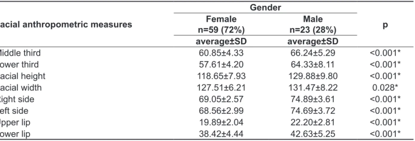 Table 2 – Comparison of facial anthropometric measures according to gender 