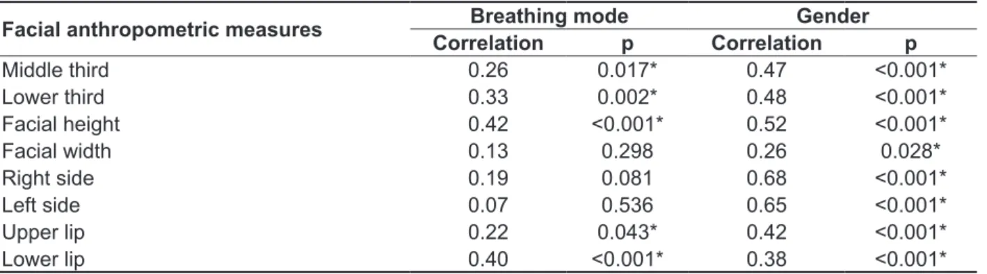 Table 3 – Correlation of breathing mode and gender with orofacial anthropometric measures Facial anthropometric measures Breathing mode  Gender 