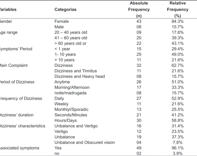 Table 1 – Clinical data of the sample (n= 51) Variables Categorias Absolute  Frequency (n) Relative  Frequency(%) Gender Female 43 84.3% Male 08 15.7%