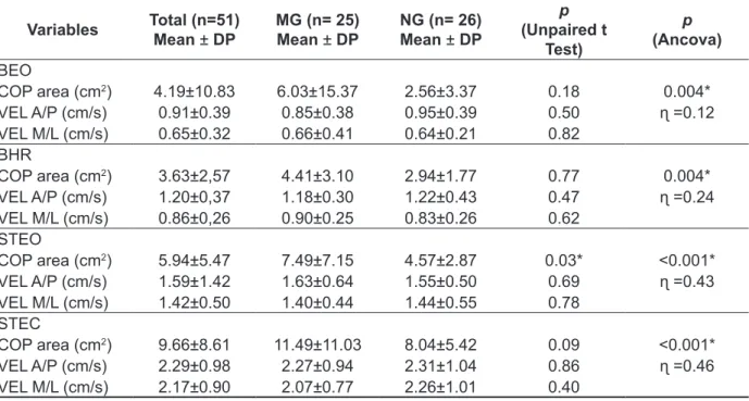 Table 3 – Stabilometric parameters for total sample, for the medicated and non-medicated groups