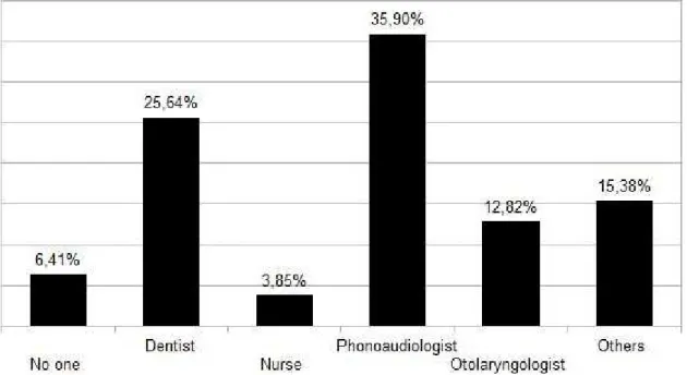 Figure 4 – Chart showing known professionals in Distrito Federal evaluating the lingual frenulum in  infants