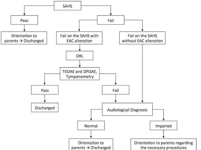 Figure 2 – Flowchart of the procedures, from the school-age hearing screening to the inal audiological  conduct