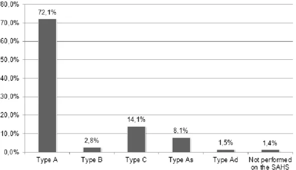 Table 2 – Distribution of audiological diagnosis