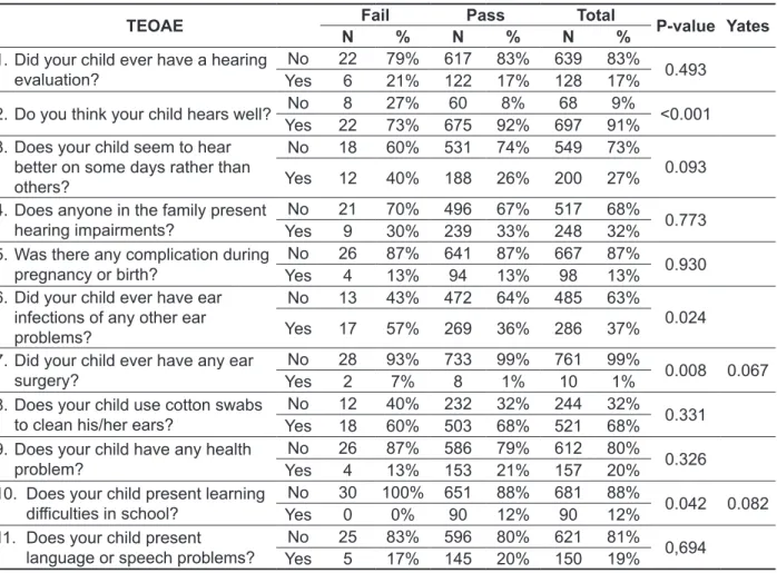Table 5 shows that the TEOAE was also signii- signii-cantly associated with the questions “Do you think 