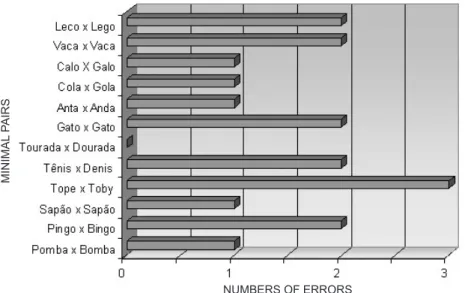 Figure 4 – Errors total, by minimal pairs, in the Stop Voicing Discrimination Test (SVDT)