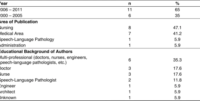 Table 1 – Distribution of articles according to year of publication, area, and profession of the authors  (n = 17) Year  n %  2006 – 2011  11  65  2000 – 2005  6  35  Area of Publication   Nursing  8 47.1  Medical Area  7  41.2  Speech-Language Pathology  