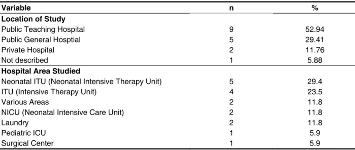 Table 2 – Distribution of articles according to study location and the hospital area (n = 17)