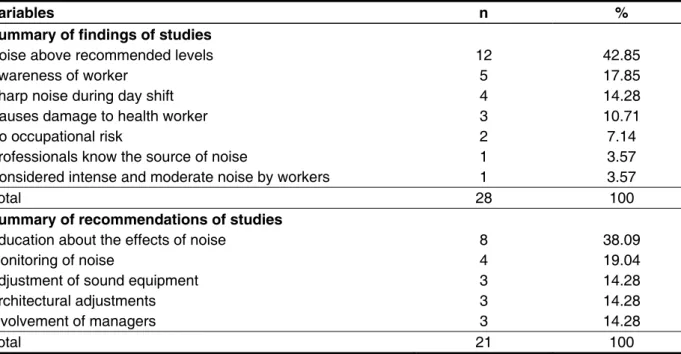 Table 4 – Summary of conclusions and recommendations related to hospital noise according to the  studies analyzed
