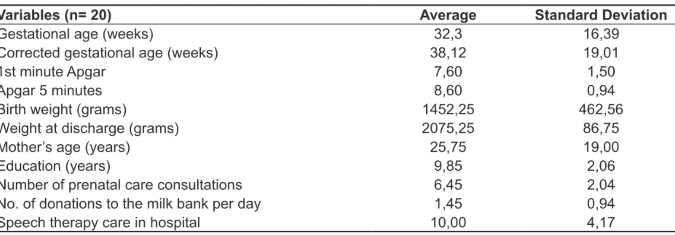 Table 1 – Global characteristics of premature newborns and mothers