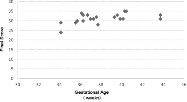 Figure 1 – Correlation between the inal score of the readiness protocol for oral administration in  preterm infants and corrected gestational age.
