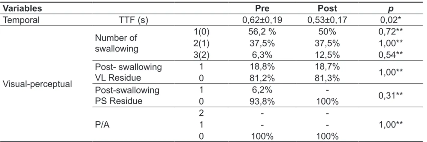 Table 3 presents the values related to swallowing  biomechanics  variables.  They  were  analyzed  before  and  after  respiratory  muscle  exercise  with  Respiron®.