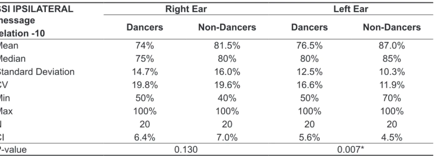Table 2 – Decriptive statistics in percentage of hits for SSI test ( Synthetic Sentence Identiication ) –  ipsilateral message – relation-10 by right and left ears and dancers and non-dancers groups 