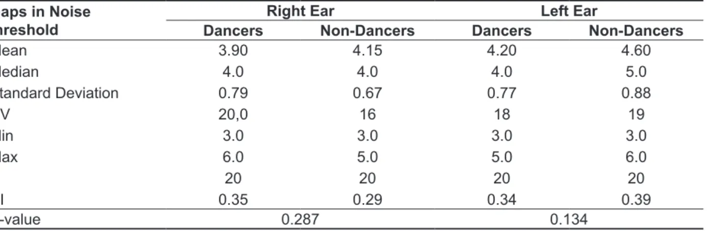 Table 3 – Decriptive statistics of thresholds gap in milliseconds by right and lef ears and  dancers and  non-dancers groups 