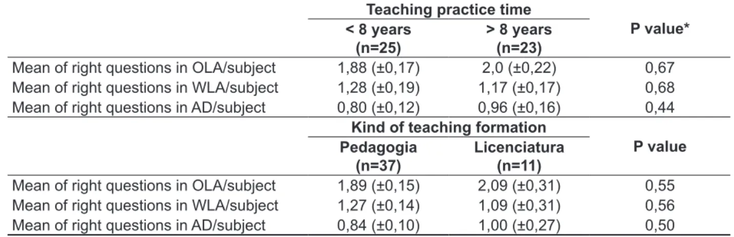 Table 1 – Analysis of the adequate teacher perception on hypothetical cases characterized according  to time and kind of teacher formation 