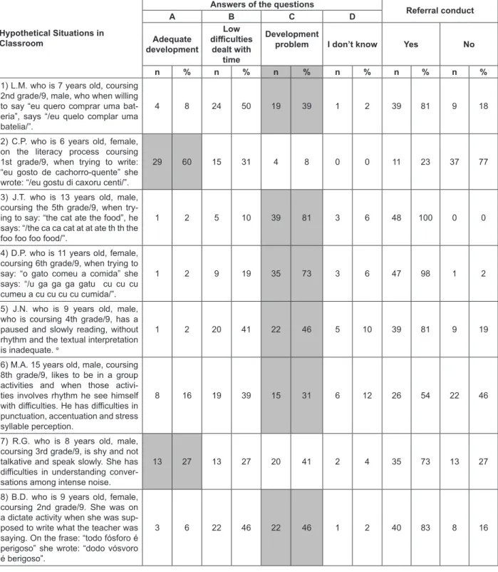 Figure 1 – The elementary school teachers’ answers to the hypothetical cases of oral and written  language alterations.