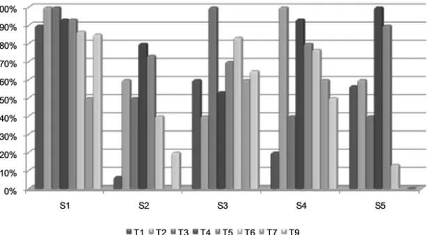 Figure 1 – Performance of each subject in phonological awareness tasks.