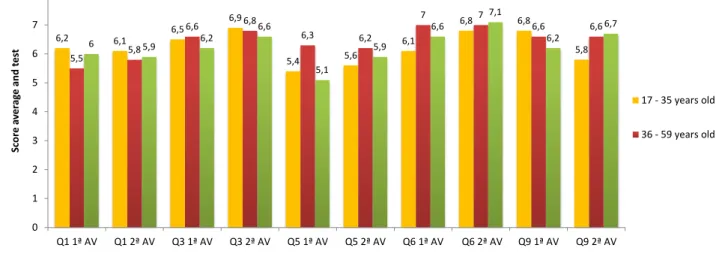Figure 1 – Comparison between the score averages of the irst and second questionnaire application,  in relation to the positive efect, according to age group