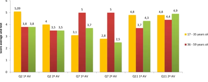 Figure 2 – Comparison between the score averages of the irst and second questionnaire application,  in relation to the negative factor, according to the age group
