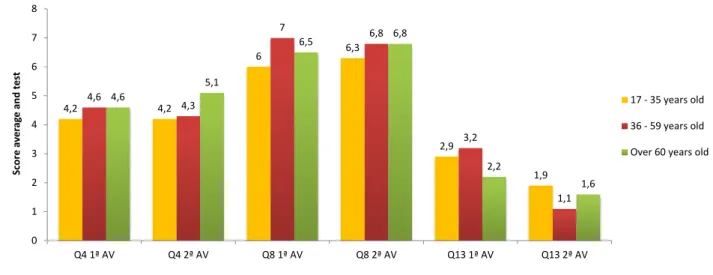 Figure 4 – Comparison between the score averages of the irst and second questionnaire application,  in relation to personal image, according to age group
