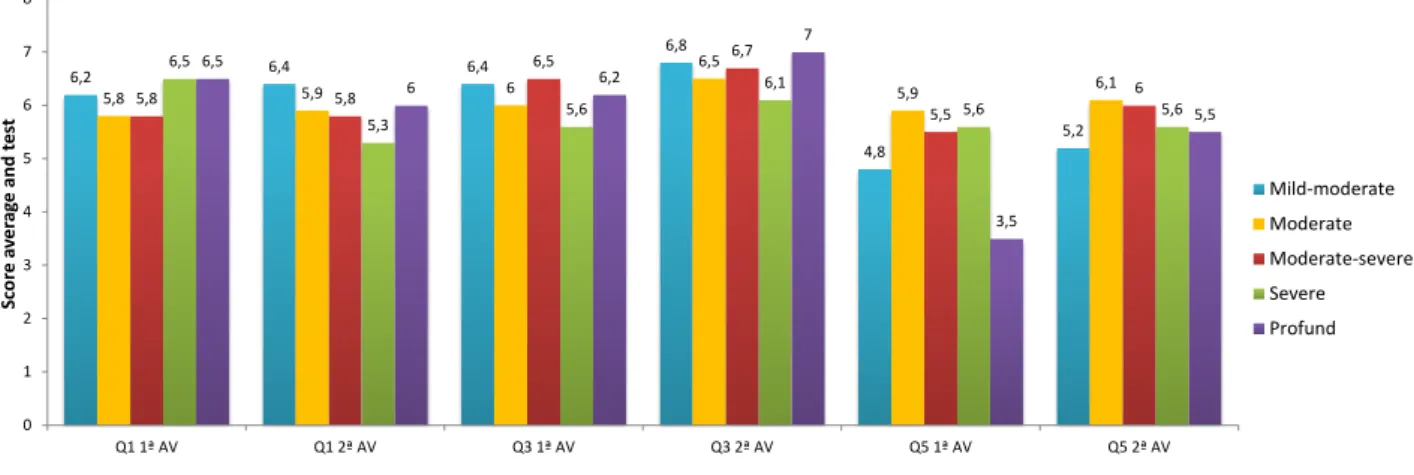 Figure 5.1 – Comparison between the score averages of the irst and second questionnaire application,  in relation to the positive efect, according to the loss degree