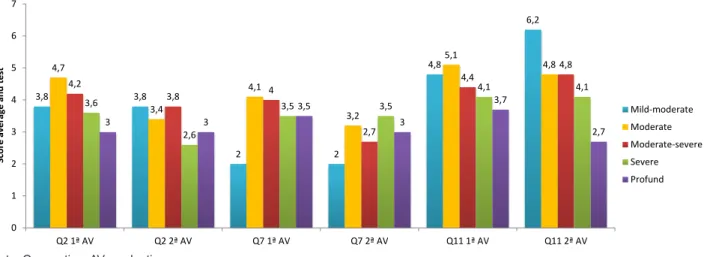 Figure 6 – Comparison between the score averages of the irst and second questionnaire application,  in relation to the negative factor, according to the loss degree