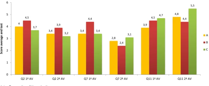 Figure 8 – Comparison between the score averages of the irst and second questionnaire application,  in relation to the negative factor, according to the classiication