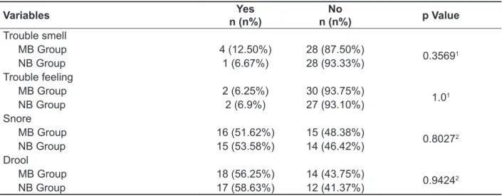 Table 2 – Distribution according to variables related to smell, taste, snoring and drooling