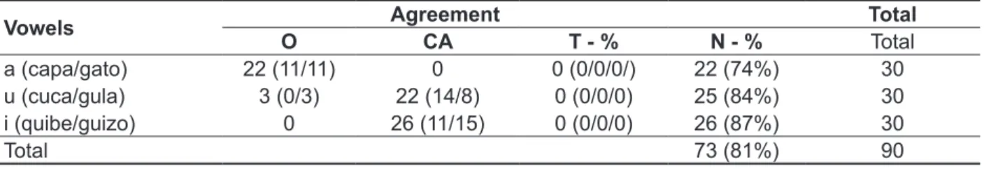 Table 8 shows the (absolute and relative) distri- distri-bution of correct answers by the judges (with and  without  experience),  taking  into  account  the  three  conditions under investigation (control, pre and post  speech  therapy),  and  indicate  t