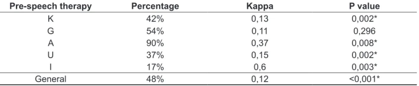 Table 6 – Percentage of agreement and Kappa agreement index to inter-judges (no experience/gold)  for the judgments made by consonant (/k/ and /g/)  and vowel (/a/, /u/, /i/) in the pre-speech therapy  condition