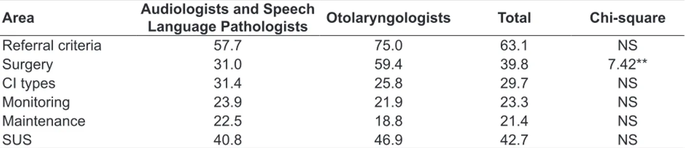 Table 1 – Percentage of participants who reported suicient knowledge in CI related areas Area Audiologists and Speech 