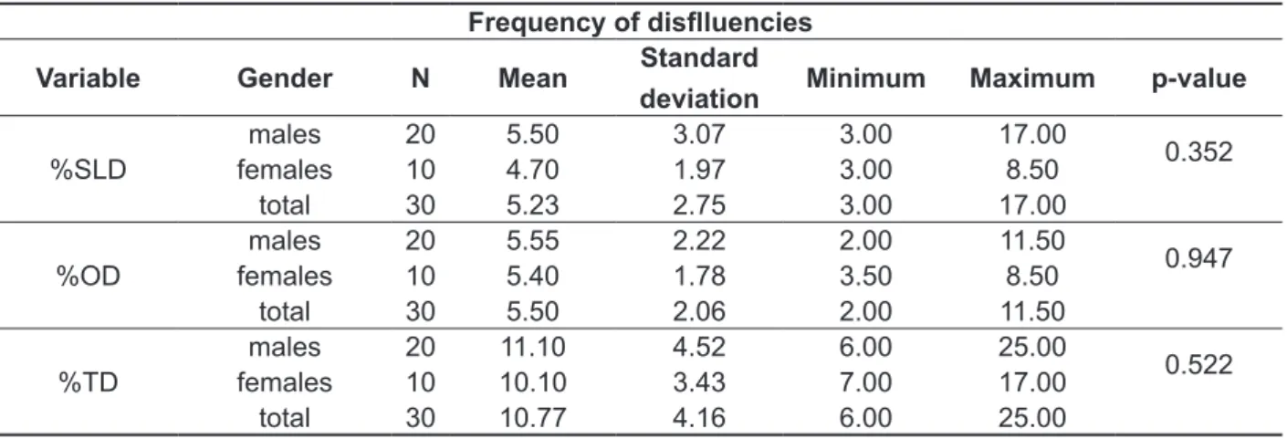 Table 1 – Distribution of values   of the percentage of the stuttering-like disluencies, other disluencies  and of total disluency of adult stutterers groups of males and females.