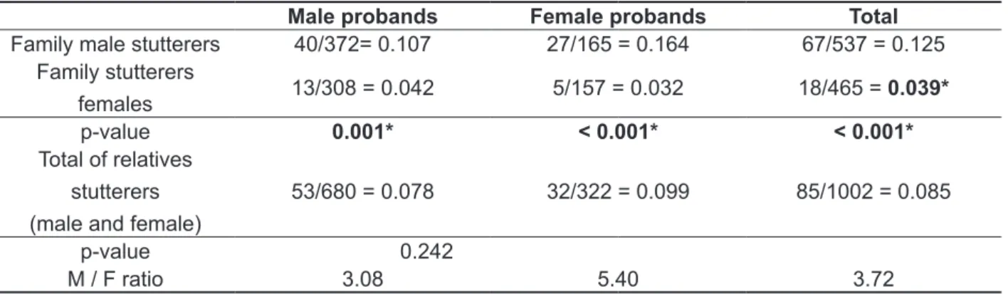 Table 2 – Prevalence of familial stuttering in relatives of probands, represented by the number of  stutterers males and females divided by the total number of relatives of male and female, and male /  female (M / F) ratio.