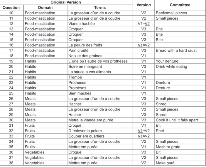 Figure 2 – Synopsis of the decision-making processes regards speciication of the versions V1 and  V2 in Portuguese for construction of the inal instrument
