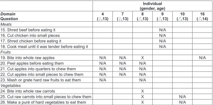 Figure 3 – Pre-Test Synopsis: Description of the questions with alternative responses “not applicable” 