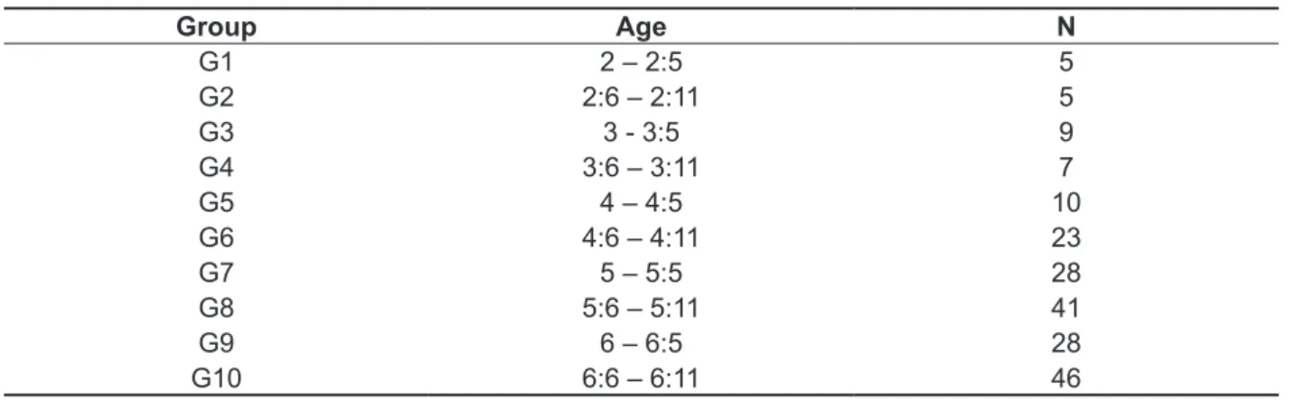 Table 1 – Distribution of children surveyed in age groups, Recife, 2014. (N=202)