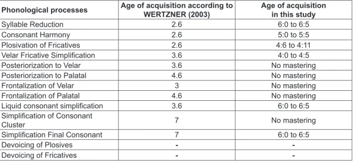 Figure 1 – Comparison of phonological acquisition ages observed in this study and ages proposed  by Wertzner (2003) 