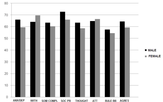 Figure 3 – Behavior problems as a function of gender for group sample 