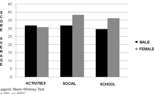 Figure 4 – Social competence as a function of gender for sample group