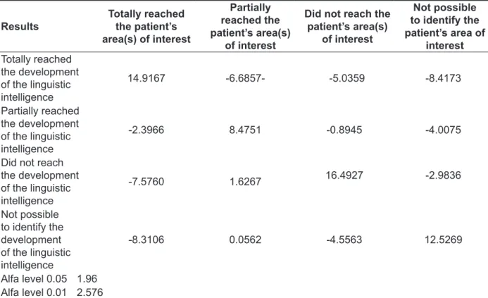 Table 1 – Residual analysis of the Chi-Squared Test. Statistical test result