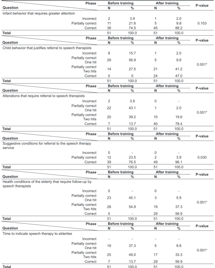 Table 1 - Distribution of answers to questions with more than one possible answer